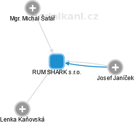RUM SHARK s.r.o. - náhled vizuálního zobrazení vztahů obchodního rejstříku