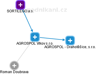 AGROSPOL Vlkov s.r.o. - náhled vizuálního zobrazení vztahů obchodního rejstříku