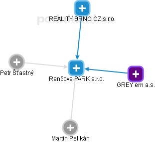 Renčova PARK s.r.o. - náhled vizuálního zobrazení vztahů obchodního rejstříku