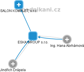 ESKA GROUP s.r.o. - náhled vizuálního zobrazení vztahů obchodního rejstříku