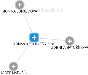 YOMAX MACHINERY s.r.o. - náhled vizuálního zobrazení vztahů obchodního rejstříku