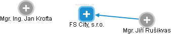FS City, s.r.o. - náhled vizuálního zobrazení vztahů obchodního rejstříku