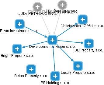 Development division s. r. o. - náhled vizuálního zobrazení vztahů obchodního rejstříku