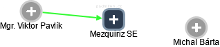 Mezquiriz SE - náhled vizuálního zobrazení vztahů obchodního rejstříku