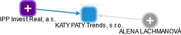 KATY PATY Trends, s.r.o. - náhled vizuálního zobrazení vztahů obchodního rejstříku