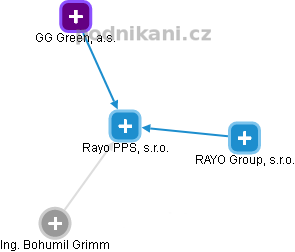 Rayo PPS, s.r.o. - náhled vizuálního zobrazení vztahů obchodního rejstříku