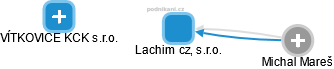 Lachim cz, s.r.o. - náhled vizuálního zobrazení vztahů obchodního rejstříku