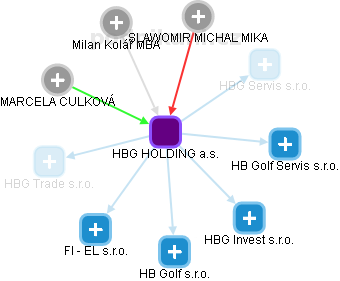 HBG HOLDING a.s. - náhled vizuálního zobrazení vztahů obchodního rejstříku