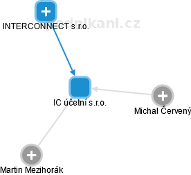 IC účetní s.r.o. - náhled vizuálního zobrazení vztahů obchodního rejstříku