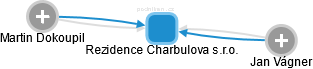 Rezidence Charbulova s.r.o. - náhled vizuálního zobrazení vztahů obchodního rejstříku
