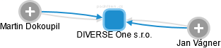 DIVERSE One s.r.o. - náhled vizuálního zobrazení vztahů obchodního rejstříku