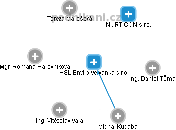 HSL Enviro Velvánka s.r.o. - náhled vizuálního zobrazení vztahů obchodního rejstříku