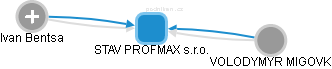 STAV PROFMAX s.r.o. - náhled vizuálního zobrazení vztahů obchodního rejstříku