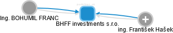 BHFF investments s.r.o. - náhled vizuálního zobrazení vztahů obchodního rejstříku