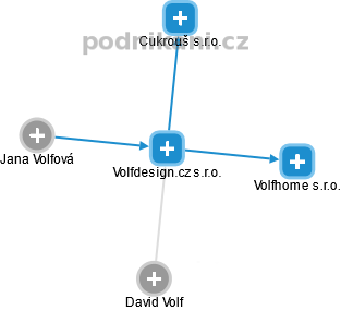 Volfdesign.cz s.r.o. - náhled vizuálního zobrazení vztahů obchodního rejstříku
