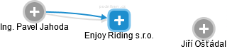 Enjoy Riding s.r.o. - náhled vizuálního zobrazení vztahů obchodního rejstříku