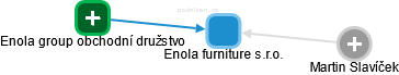 Enola furniture s.r.o. - náhled vizuálního zobrazení vztahů obchodního rejstříku