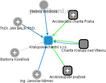 Kralupská charitní s.r.o. - náhled vizuálního zobrazení vztahů obchodního rejstříku