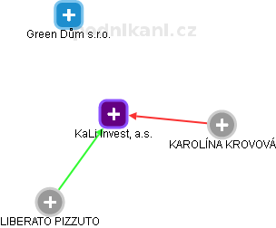 KaLi Invest, a.s. - náhled vizuálního zobrazení vztahů obchodního rejstříku
