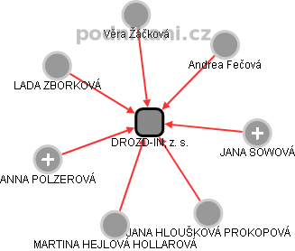 DROZD-IN, z. s. - náhled vizuálního zobrazení vztahů obchodního rejstříku