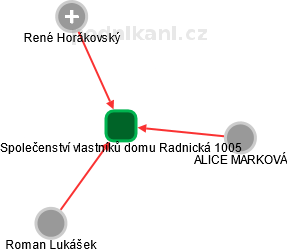 Společenství vlastníků domu Radnická 1005 - náhled vizuálního zobrazení vztahů obchodního rejstříku