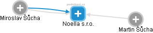 Noella s.r.o. - náhled vizuálního zobrazení vztahů obchodního rejstříku