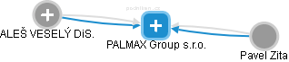 PALMAX Group s.r.o. - náhled vizuálního zobrazení vztahů obchodního rejstříku