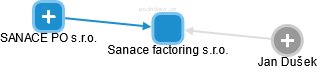 Sanace factoring s.r.o. - náhled vizuálního zobrazení vztahů obchodního rejstříku