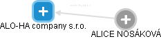 ALO-HA company s.r.o. - náhled vizuálního zobrazení vztahů obchodního rejstříku