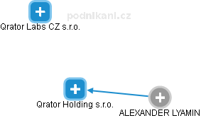 Qrator Holding s.r.o. - náhled vizuálního zobrazení vztahů obchodního rejstříku
