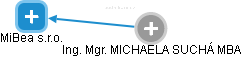 MiBea s.r.o. - náhled vizuálního zobrazení vztahů obchodního rejstříku