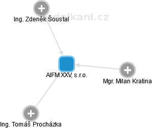AIFM XXV, s.r.o. - náhled vizuálního zobrazení vztahů obchodního rejstříku