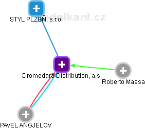 Dromedara Distribution, a.s. - náhled vizuálního zobrazení vztahů obchodního rejstříku