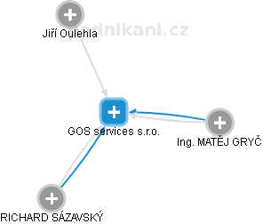 GOS services s.r.o. - náhled vizuálního zobrazení vztahů obchodního rejstříku