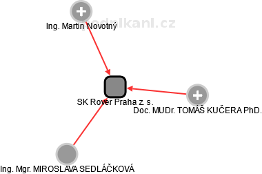 SK Rover Praha z. s. - náhled vizuálního zobrazení vztahů obchodního rejstříku