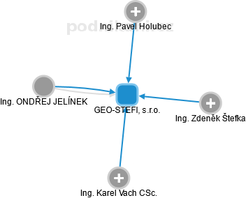 GEO-STEFI, s.r.o. - náhled vizuálního zobrazení vztahů obchodního rejstříku