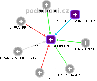 Czech Video Center a.s. - náhled vizuálního zobrazení vztahů obchodního rejstříku