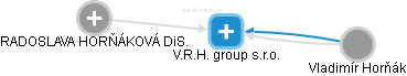 V.R.H. group s.r.o. - náhled vizuálního zobrazení vztahů obchodního rejstříku