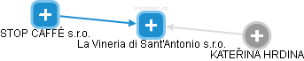 La Vineria di Sant'Antonio s.r.o. - náhled vizuálního zobrazení vztahů obchodního rejstříku