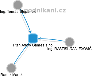 Titan Arrow Games s.r.o. - náhled vizuálního zobrazení vztahů obchodního rejstříku