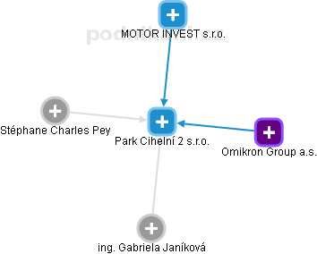 Park Cihelní 2 s.r.o. - náhled vizuálního zobrazení vztahů obchodního rejstříku