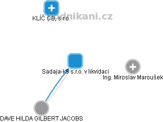 Sadaja-k9 s.r.o. v likvidaci - náhled vizuálního zobrazení vztahů obchodního rejstříku