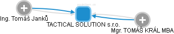 TACTICAL SOLUTION s.r.o. - náhled vizuálního zobrazení vztahů obchodního rejstříku