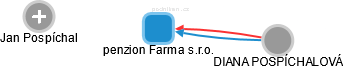 penzion Farma s.r.o. - náhled vizuálního zobrazení vztahů obchodního rejstříku