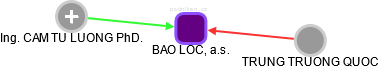 BAO LOC, a.s. - náhled vizuálního zobrazení vztahů obchodního rejstříku