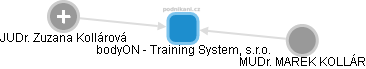 bodyON - Training System, s.r.o. - náhled vizuálního zobrazení vztahů obchodního rejstříku