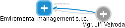 Enviromental management s.r.o. - náhled vizuálního zobrazení vztahů obchodního rejstříku