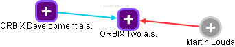 ORBIX Two a.s. - náhled vizuálního zobrazení vztahů obchodního rejstříku