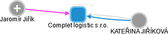 Complet logistic s.r.o. - náhled vizuálního zobrazení vztahů obchodního rejstříku