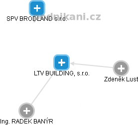 LTV BUILDING, s.r.o. - náhled vizuálního zobrazení vztahů obchodního rejstříku